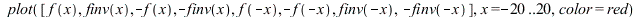 plot([f(x), finv(x), `+`(`-`(f(x))), `+`(`-`(finv(x))), f(`+`(`-`(x))), `+`(`-`(f(`+`(`-`(x))))), finv(`+`(`-`(x))), `+`(`-`(finv(`+`(`-`(x)))))], x = -20 .. 20, color = red); 